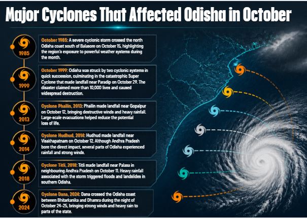 Why October Is a High-Risk Month for Cyclones in Odisha: A Look at Past Disasters